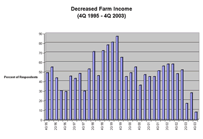 Chart: Decreased Farm Income (Fourth Quarter 1995-Fourth Quarter 2003)