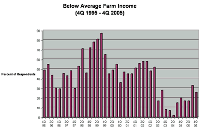 Chart: Below Average Farm Income (4Q 1995- 4Q 2005)