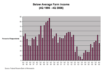 Chart: Below Average Farm Income, Fourth Quarter 1995-Fourth Quarter 2006