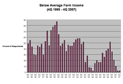 Chart: Below Average Farm Income