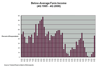 Chart: Below Average Farm Income, 1995-2008