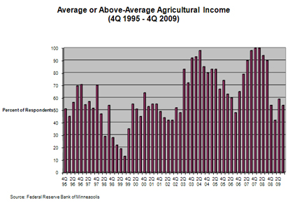 Chart: Average or Above-Average Agricultural Income