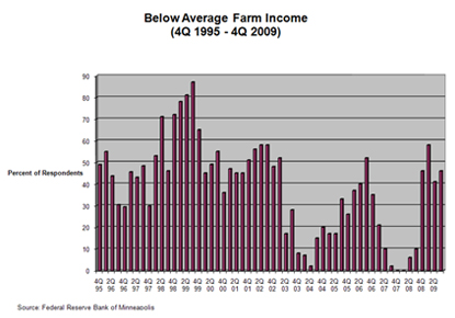 Chart: Average or Above-Average Agricultural Income