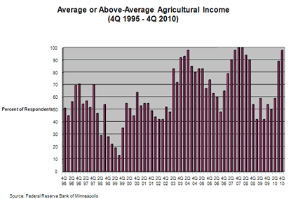 Chart: Average or Above-Average Agricultural Income