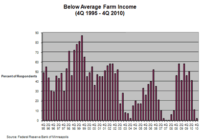 Chart: Average or Above-Average Agricultural Income