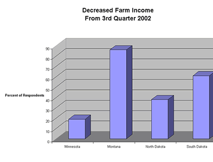 Chart: Decreased Farm Income