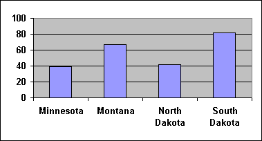 Chart: Decreased Farm Income From a Year Ago