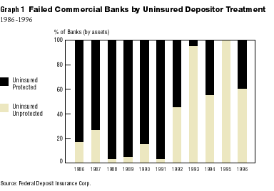Graph 1: Failed Commercial Banks by Uninsured Depositor Treatment