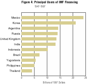 Figure 4: Principal Users of IMF Financing