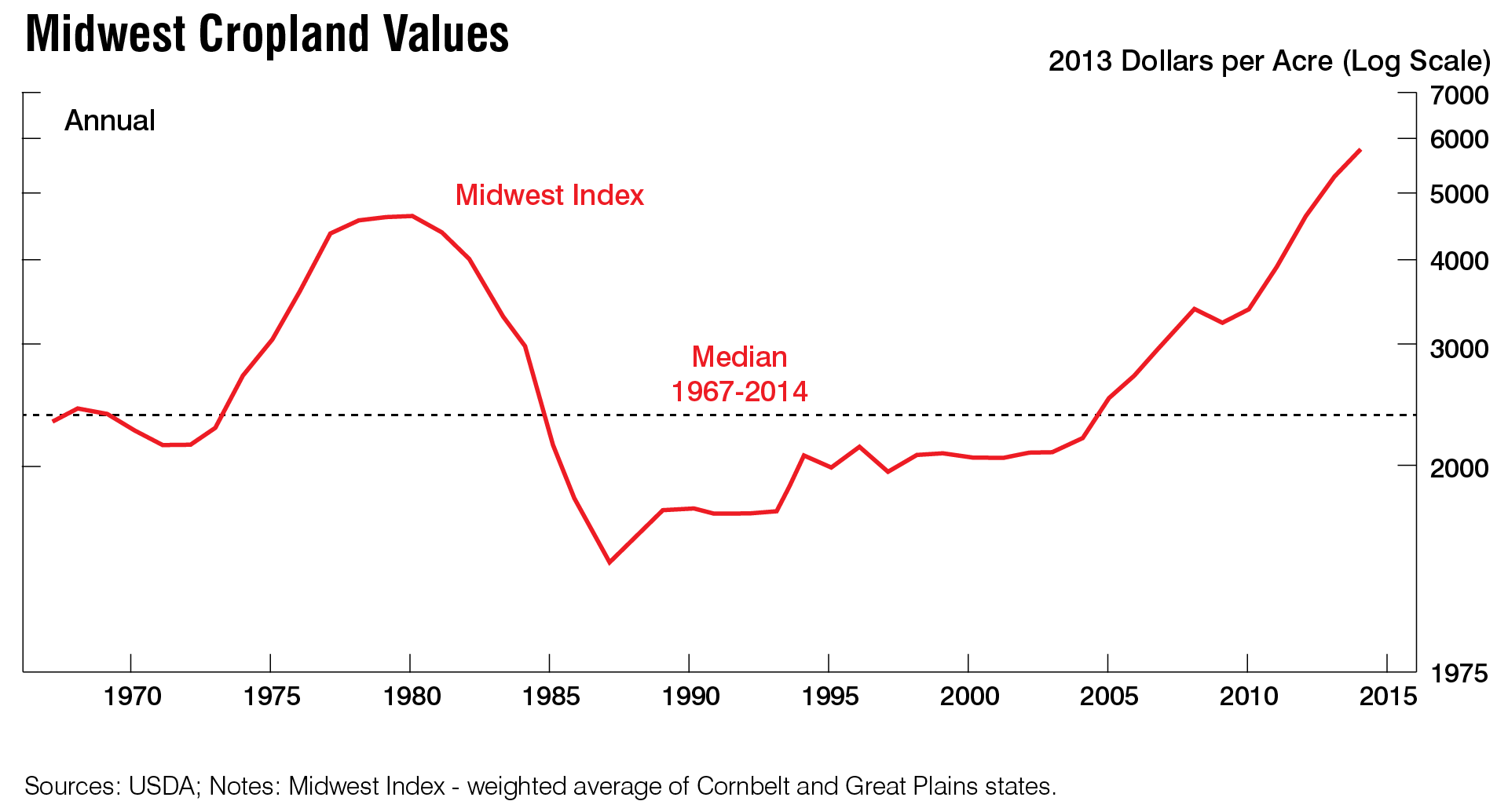 Chart: Midwest Cropland Values