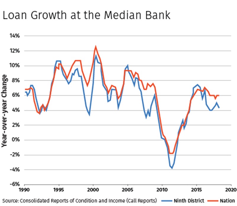 Loan Growth at the Median Bank