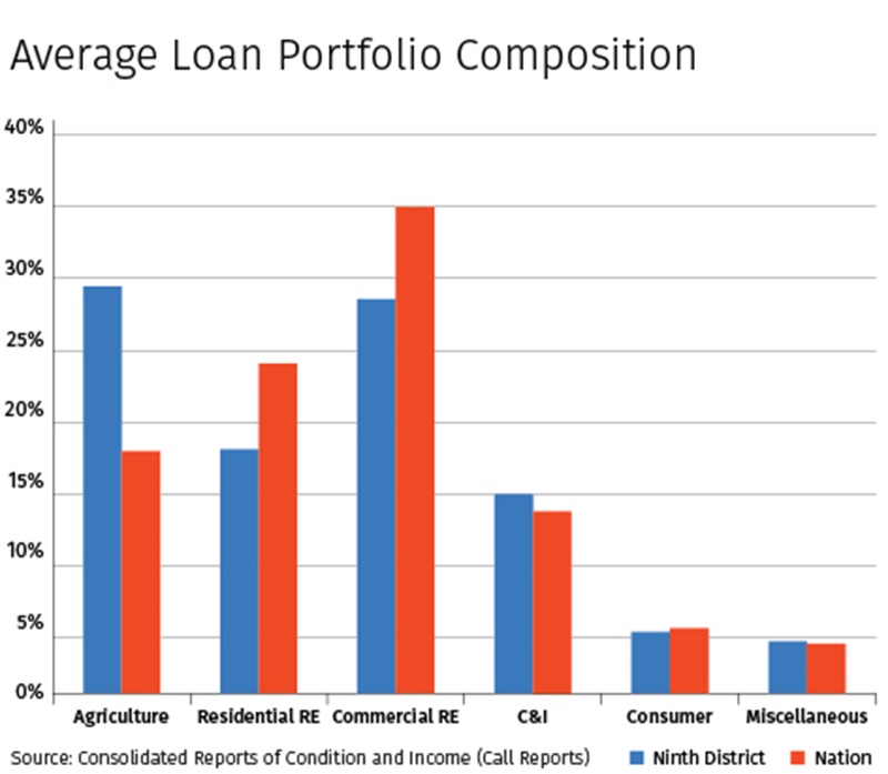 Average Loan Portfolio Composition