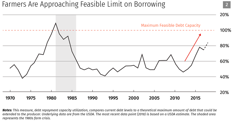 Farmers Are Approaching Feasible Limit on Borrowing
