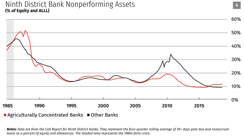 Ninth District Bank Nonperforming Assets (% of Equity and ALLL)
