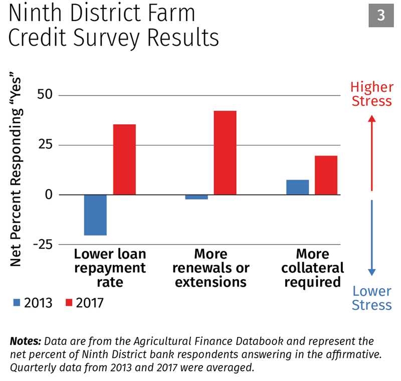 Ninth District Farm Credit Survey Results