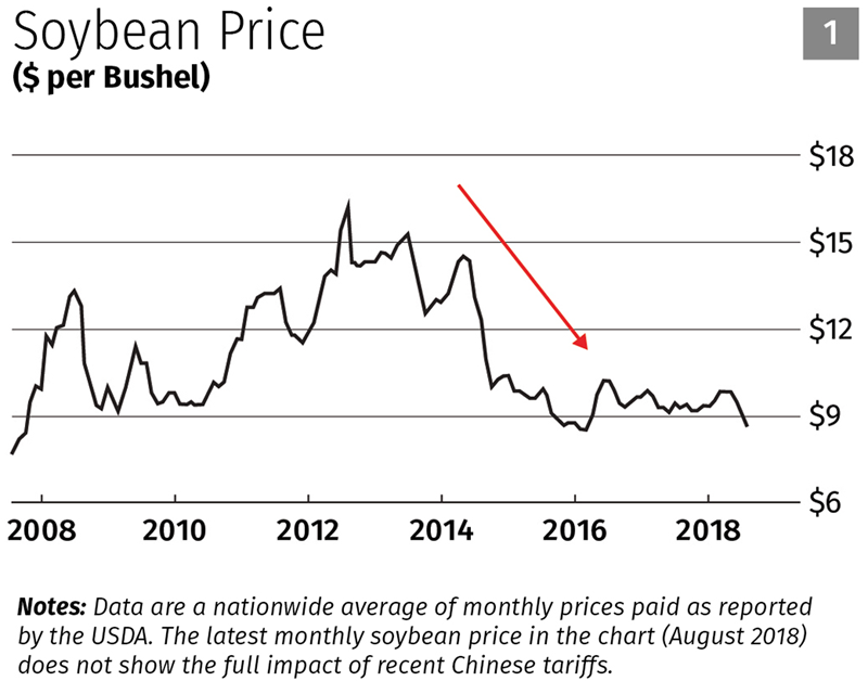 Soybean Price ($ per Bushel)