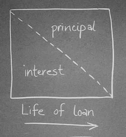 Life of Loan on Blackboard