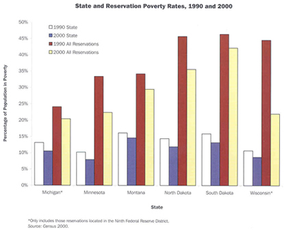 State and Reservation Poverty Rates, 1990 and 2000