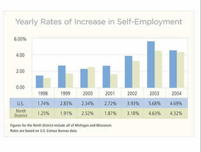 Yearly Rates of Increase in Self-Employment