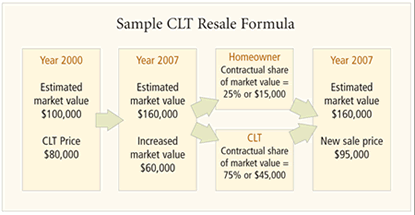 Flow Chart: Sample CLT Resale Formula
