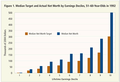 Median Target and Actual Net Worth