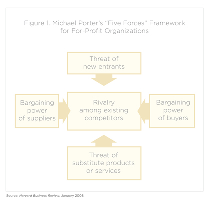 Five Forces Flow Chart