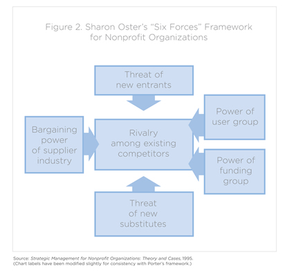 Five Forces Flow Chart