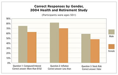 Correct Responses Chart