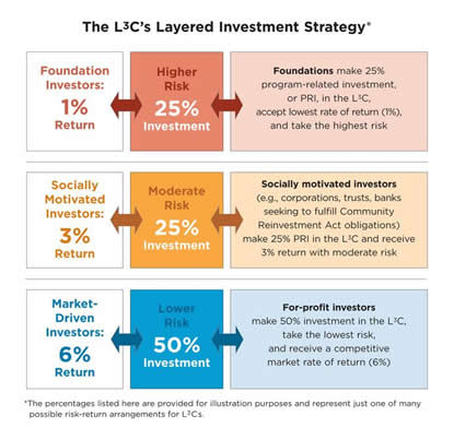 L3Cs Layered Investment Strategy