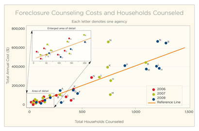 Foreclosure Counseling Costs and Households Counseled