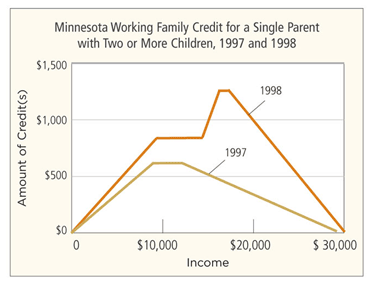 Working Family Credit for a Single Parent with Two or More Children, 1997 and 1998