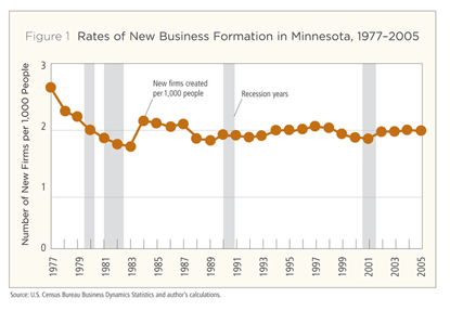 Rates of New Business Formation in Minnesota, 1977&ndash;2005