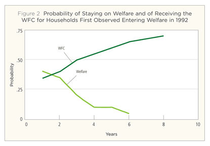 Probability of Staying on Welfare and of Receiving the WFC for Households First Observed Entering Welfare in 1992