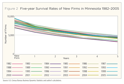 Five-Year Survival Rates of New Firms in Minnesota, 1982–2005