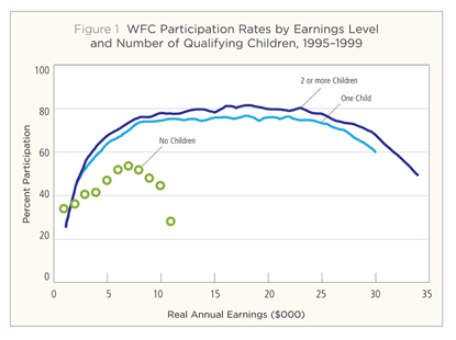 WFC Participation Rates by Earnings Level and Number of Qualifying Children, 1995–1999