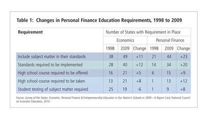 Changes in Personal Finance Requirements