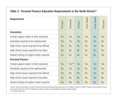 Personal Finance Education Requirements in the Ninth District