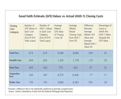Good Faith Estimate (GFE) Values vs. Actual (HUD-1) Closing Costs