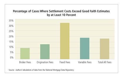 Percentage of Cases Where Settlement Costs Exceed Good Faith Estimates by at Least 10 Percent