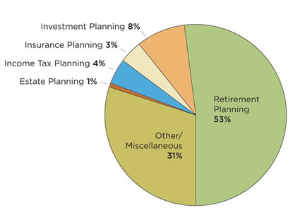 Financial Planning Calls