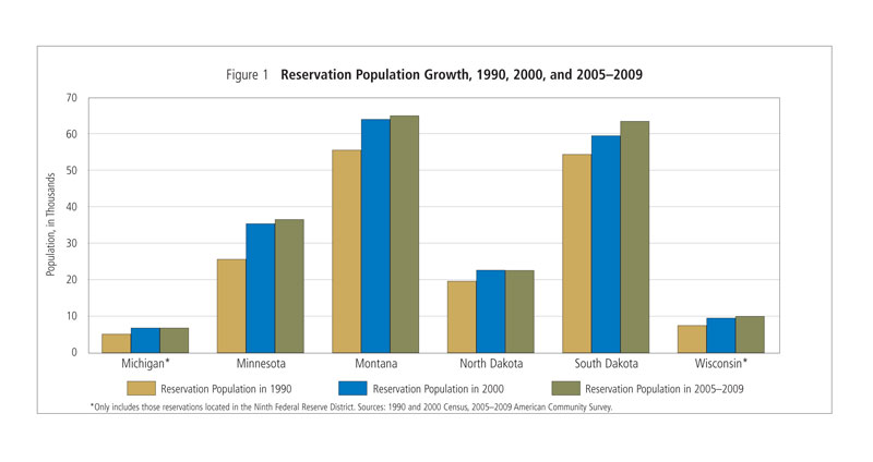 Reservation Population Growth