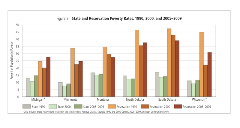 State and Reservation Poverty Rates