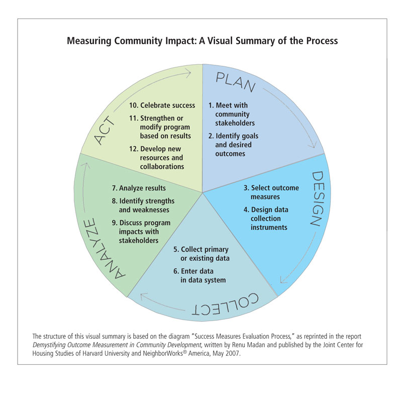 Measuring Community Impact: A Visual Summary of the Process