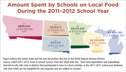 Amount Spent by Schools on Local Food During the 2011-2012 School Year