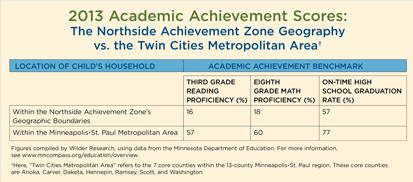 2013 Academic Achievement Scores: The Northside Achievement Zone Geography vs. the Twin Cities Metropolitan Area