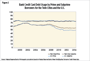 Bank Credit Card Debt Usage by Prime and Subprime Borrowers in the Twin Cities and the U.S.