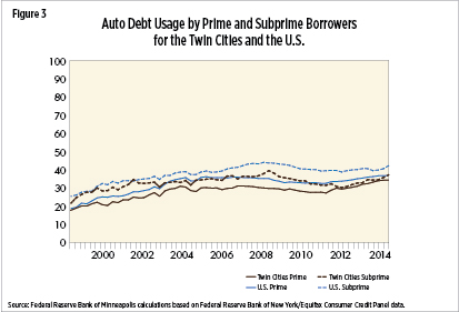 Auto Debt Usage by Prime and Subprime Borrowers in the Twin Cities and the U.S.