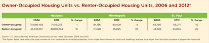 Owner-Occupied Housing Units vs. Renter-Occupied Housing Units, 2006 and 2012