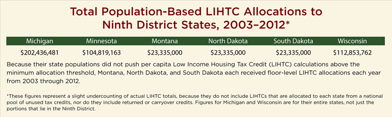 Total Population-Based LIHTC Allocations to Ninth District States, 2003–2012