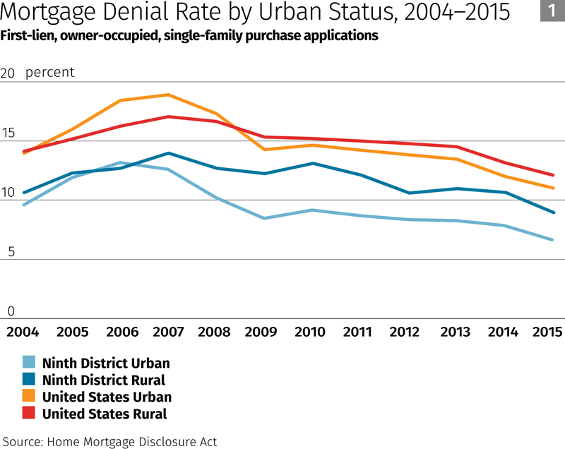 mortgage denial rate by urban status
